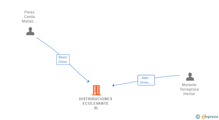 Vinculaciones societarias de DISTRIBUCIONES ECOLEVANTE SL