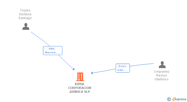 Vinculaciones societarias de IURSA CORPORACION JURIDICA SLP