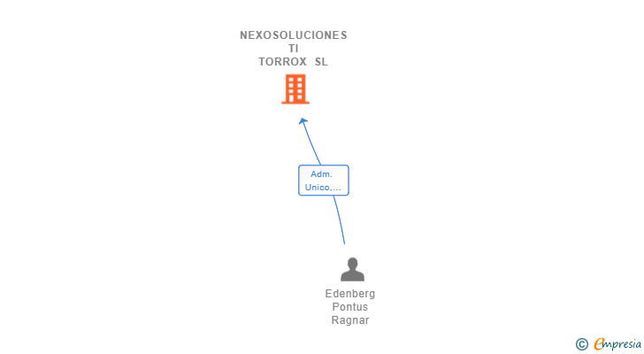 Vinculaciones societarias de NEXOSOLUCIONES TI TORROX SL