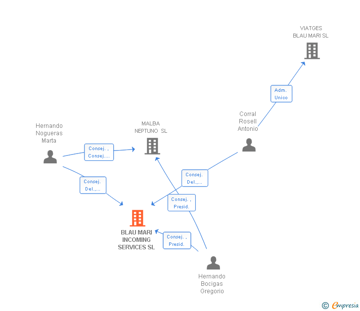 Vinculaciones societarias de BLAU MARI INCOMING SERVICES SL (EXTINGUIDA)