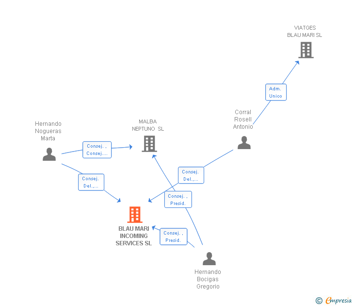 Vinculaciones societarias de BLAU MARI INCOMING SERVICES SL