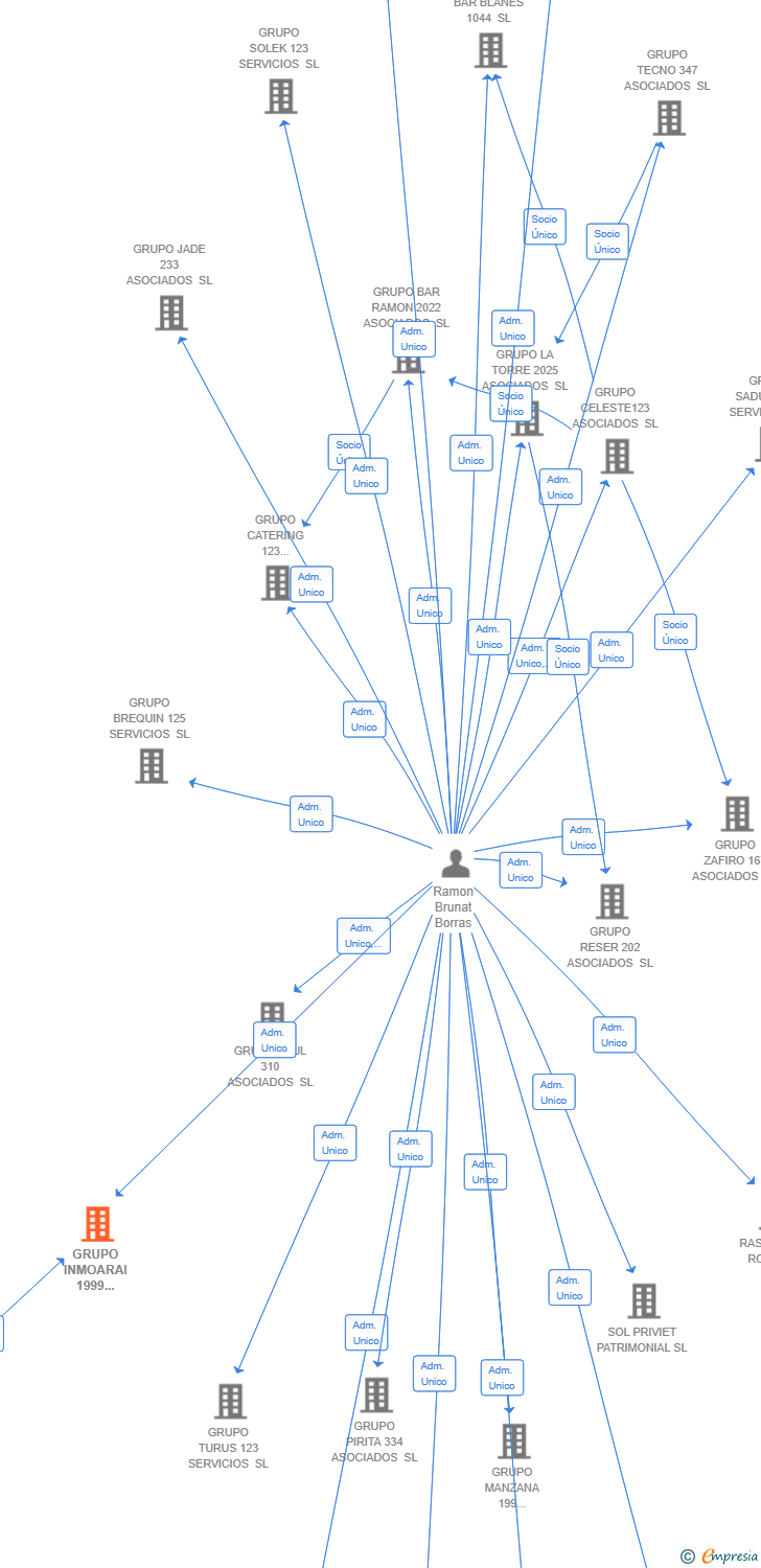 Vinculaciones societarias de GRUPO INMOARAI 1999 ASOCIADOS SL