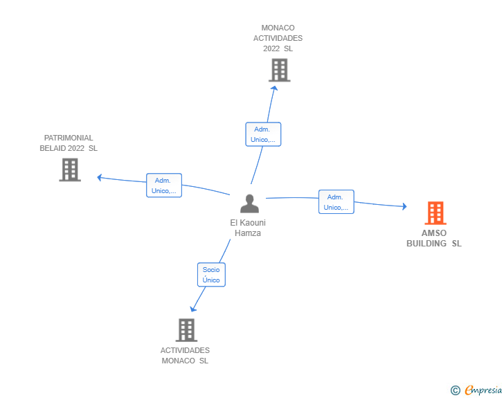 Vinculaciones societarias de AMSO BUILDING SL
