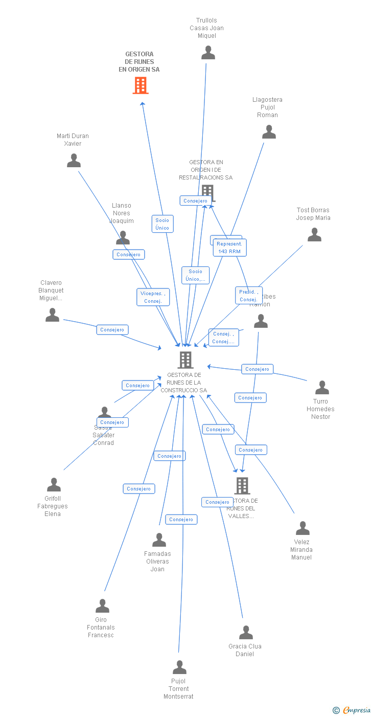 Vinculaciones societarias de GESTORA DE RUNES EN ORIGEN SA