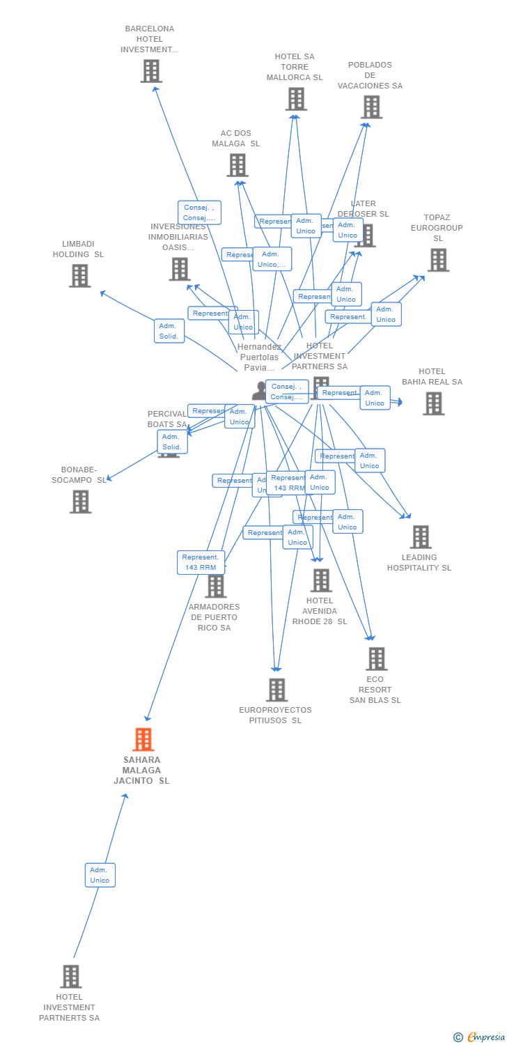 Vinculaciones societarias de SAHARA MALAGA JACINTO SL