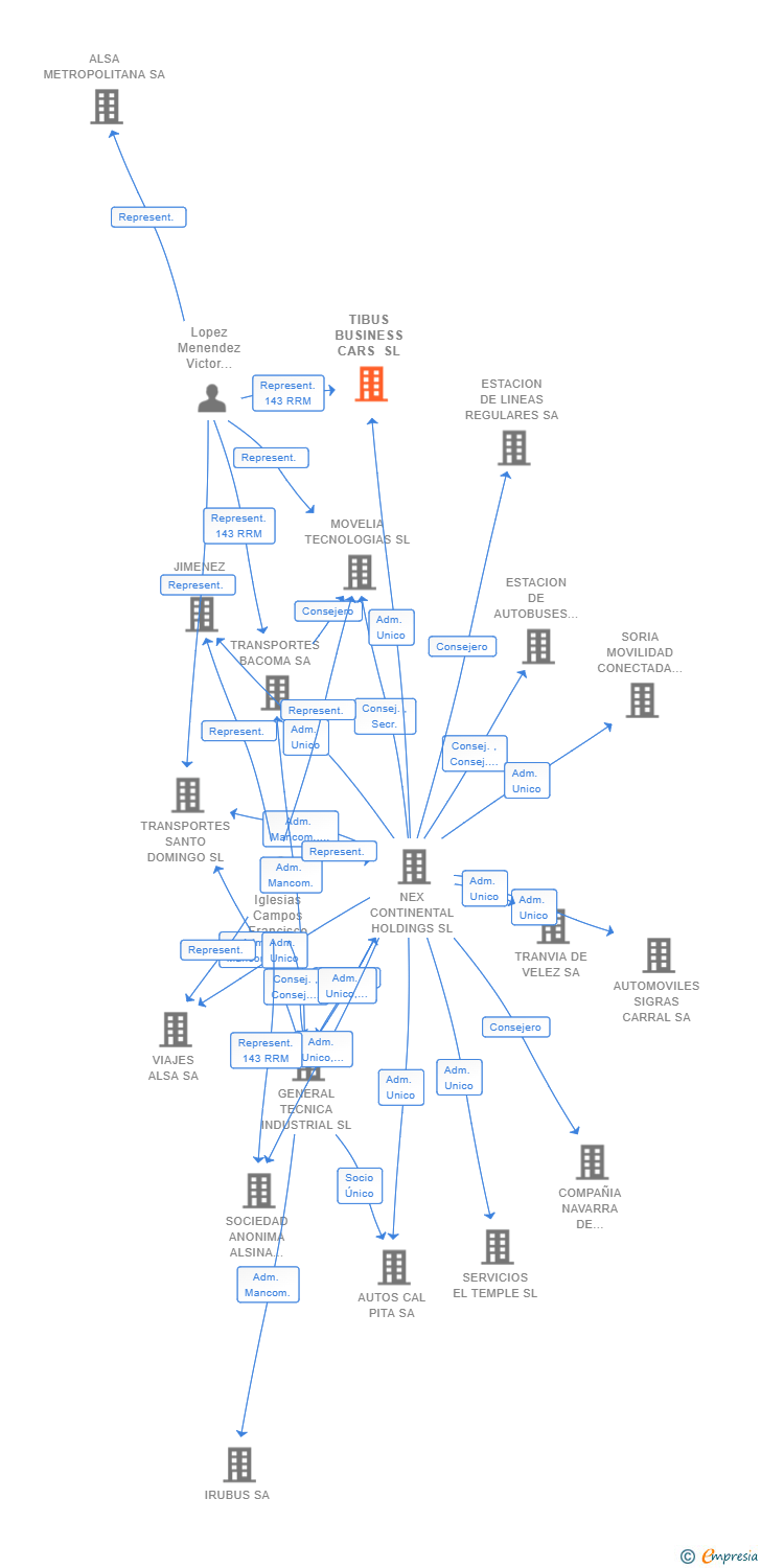 Vinculaciones societarias de TIBUS BUSINESS CARS SL