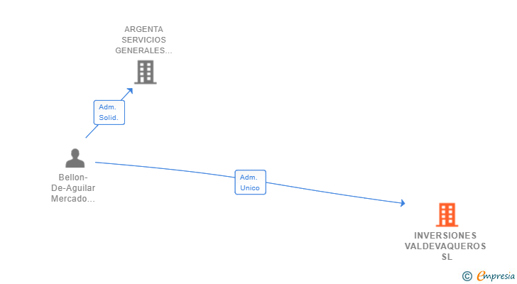 Vinculaciones societarias de INVERSIONES VALDEVAQUEROS SL