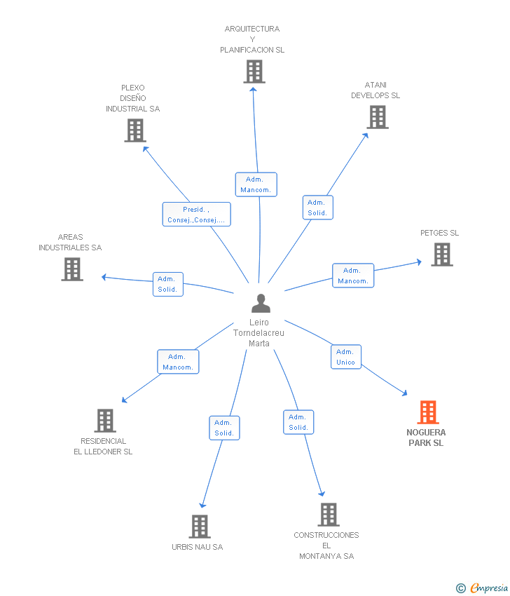 Vinculaciones societarias de NOGUERA PARK SL