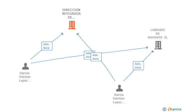 Vinculaciones societarias de DIRECCION INTEGRADA DE PROYECTOS E INVERSIONES SL