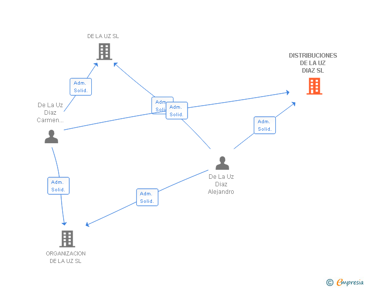 Vinculaciones societarias de DISTRIBUCIONES DE LA UZ DIAZ SL