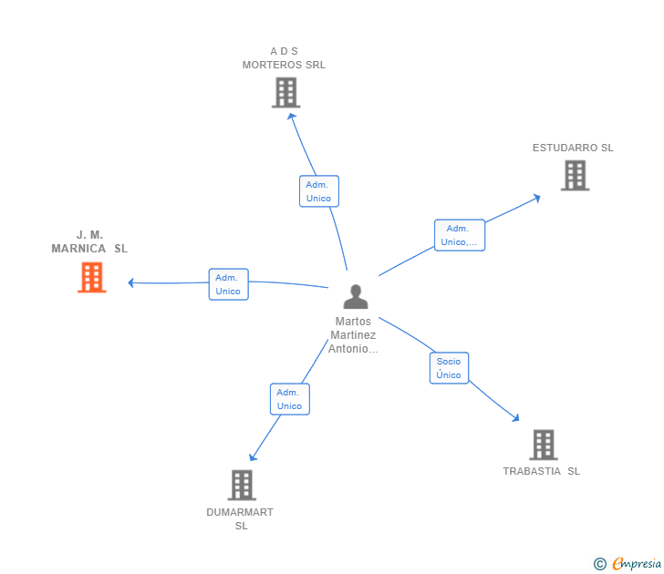 Vinculaciones societarias de J.M. MARNICA SL