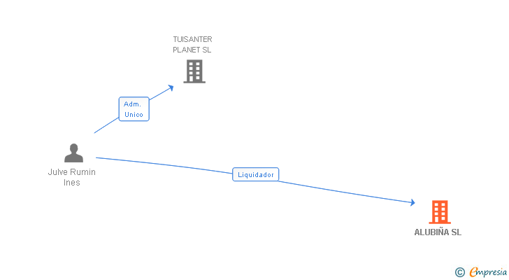 Vinculaciones societarias de ALUBIÑA SL
