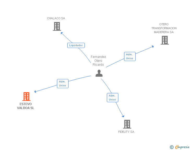 Vinculaciones societarias de ESTEVO VALBOA SL