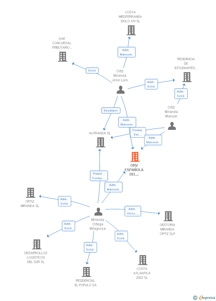 Vinculaciones societarias de ORV ESPAÑOLA DEL TRANSPORTE Y LOGISTICA SL