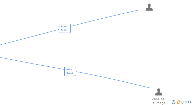 Vinculaciones societarias de CENTRAL SURF ESKOLA SL