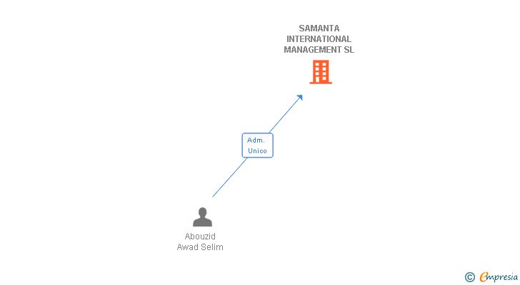 Vinculaciones societarias de SAMANTA INTERNATIONAL MANAGEMENT SL