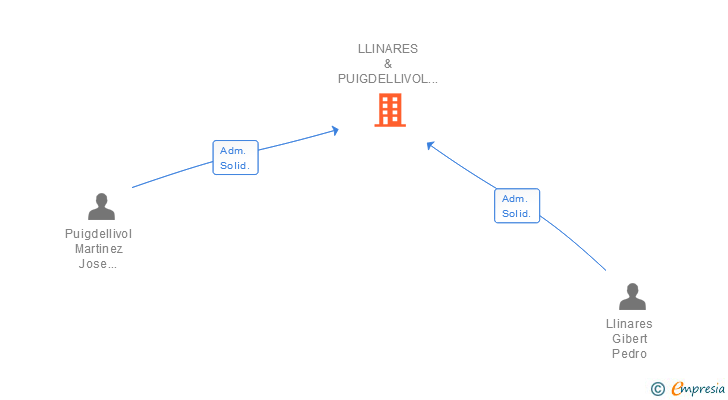 Vinculaciones societarias de LLINARES & PUIGDELLIVOL CONSTRUCCIONES SL (EXTINGUIDA)