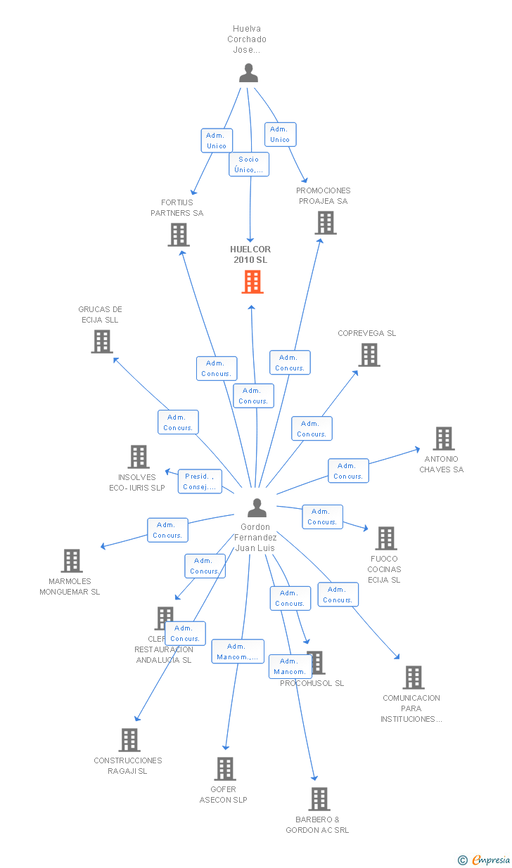 Vinculaciones societarias de HUELCOR 2010 SL