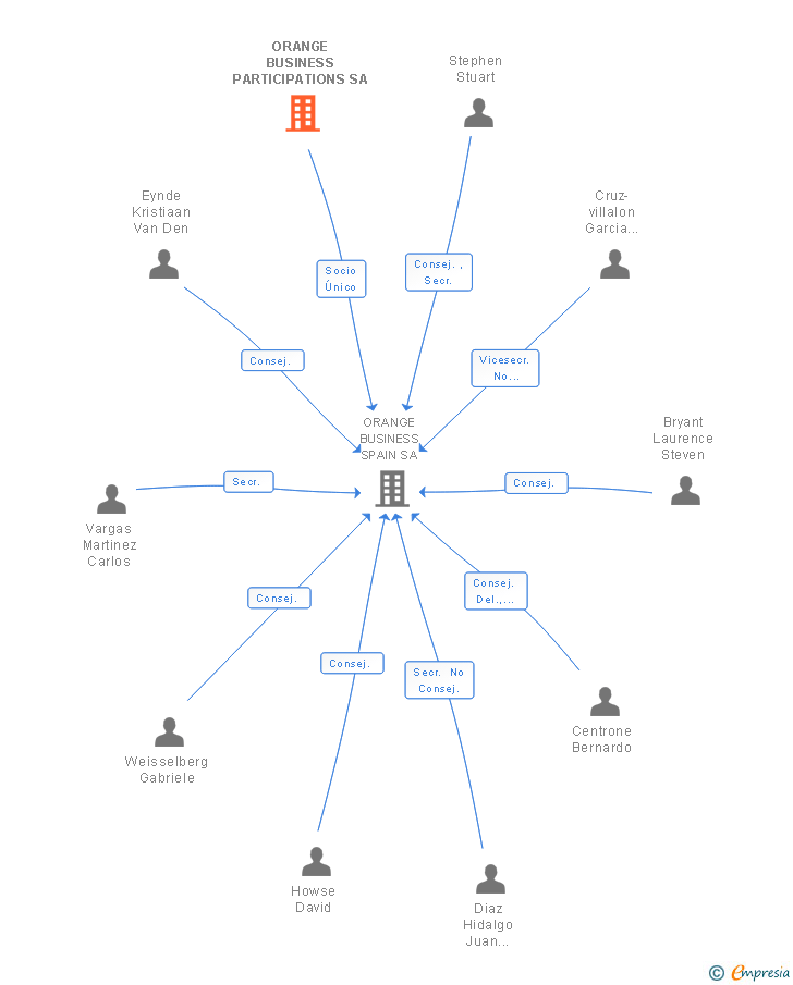 Vinculaciones societarias de ORANGE BUSINESS PARTICIPATIONS SA