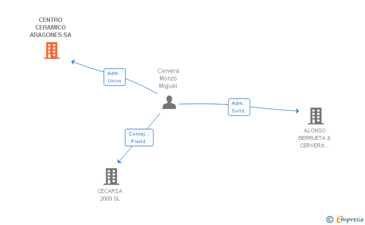 Vinculaciones societarias de CENTRO CERAMICO ARAGONES SA