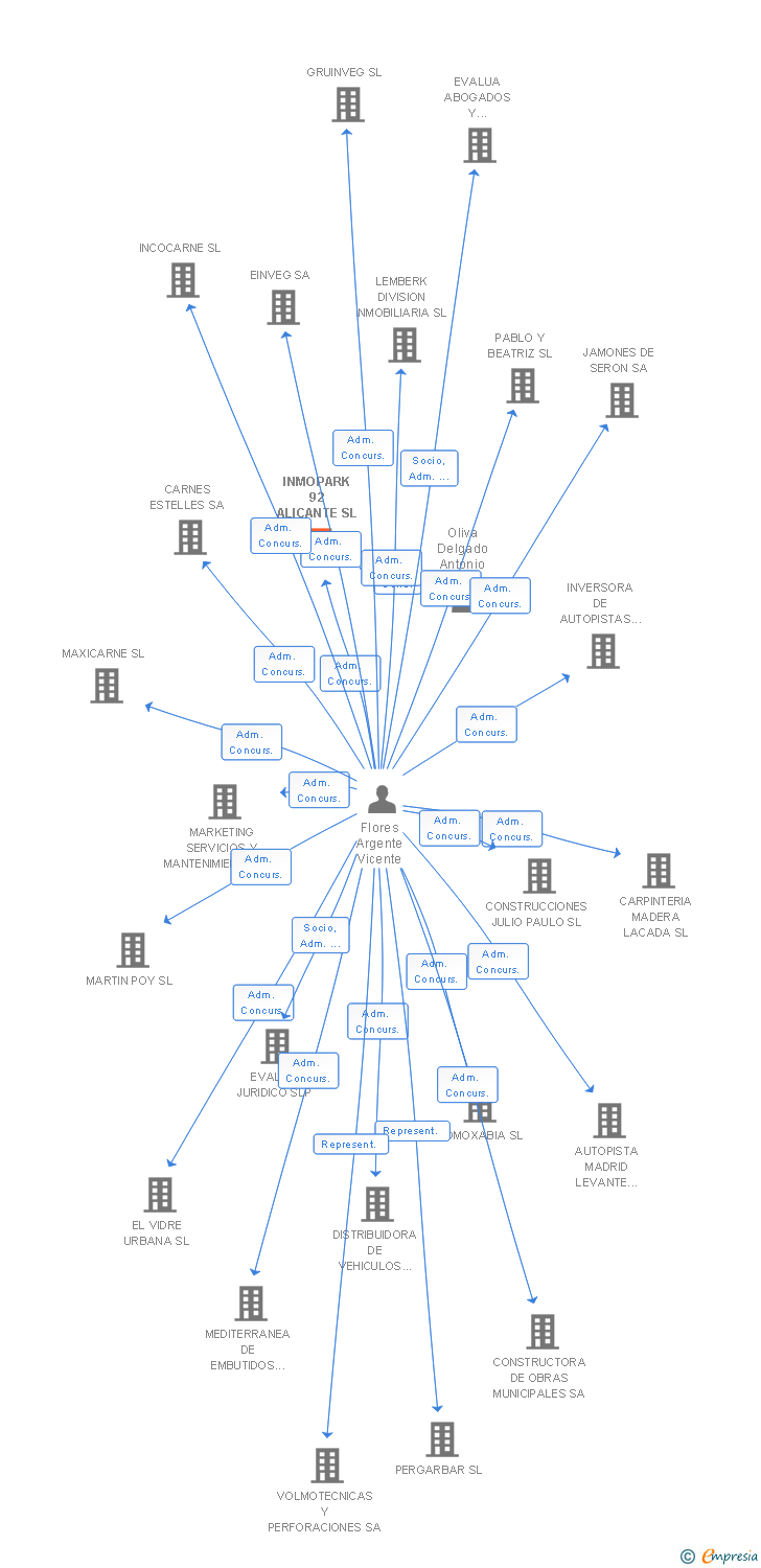 Vinculaciones societarias de INMOPARK 92 ALICANTE SL