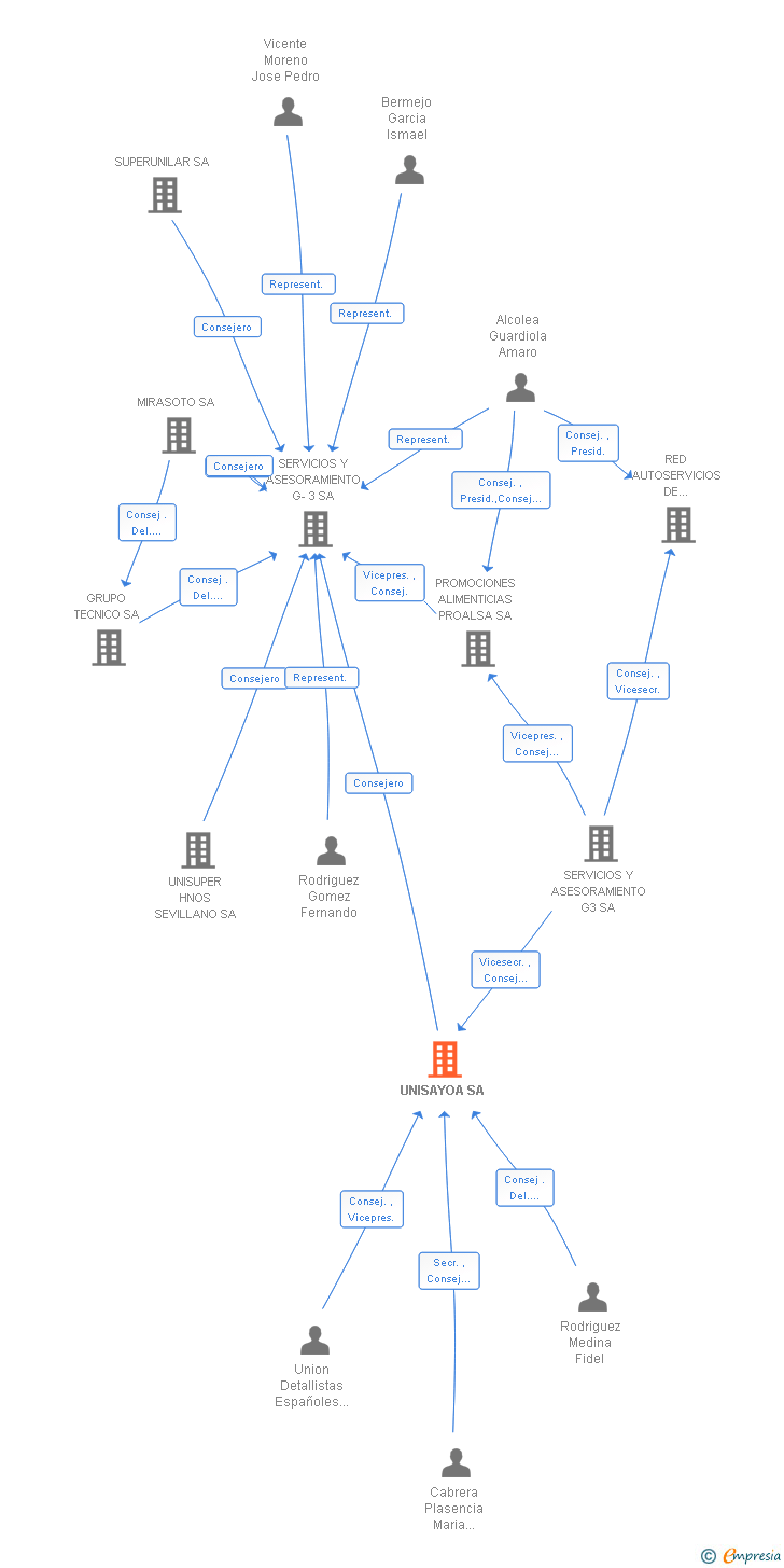 Vinculaciones societarias de UNISAYOA SA