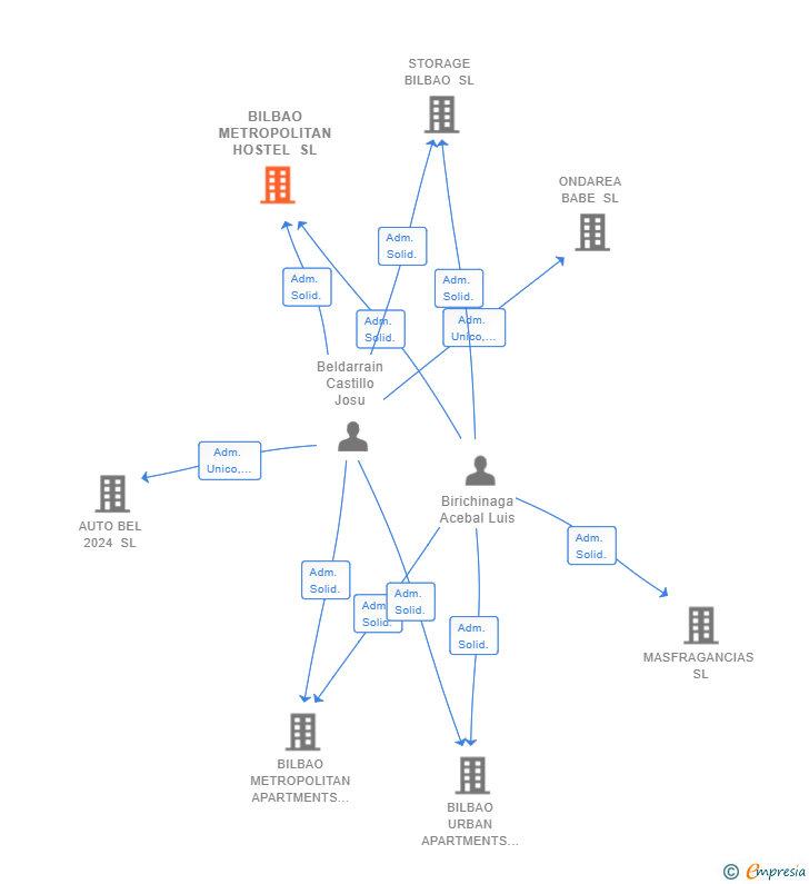 Vinculaciones societarias de BILBAO METROPOLITAN HOSTEL SL