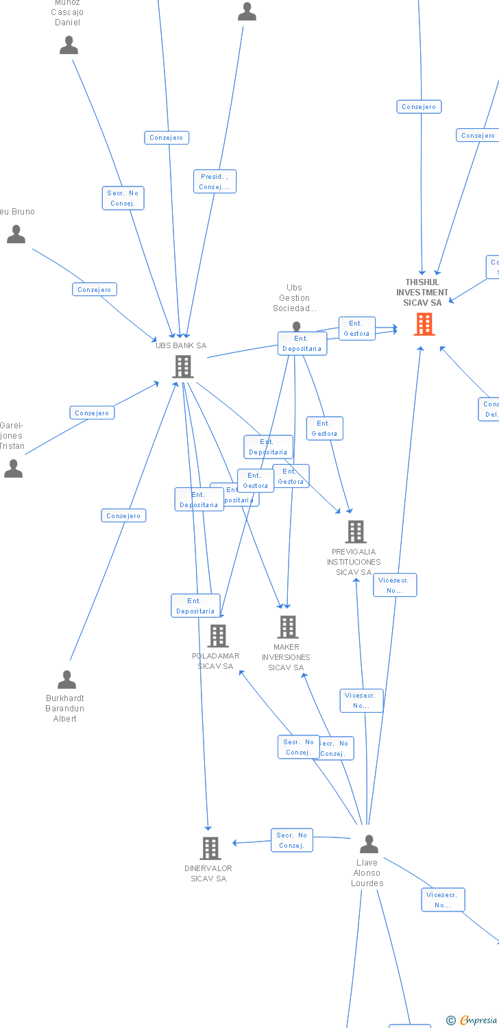 Vinculaciones societarias de THISHUL INVESTMENT SICAV SA