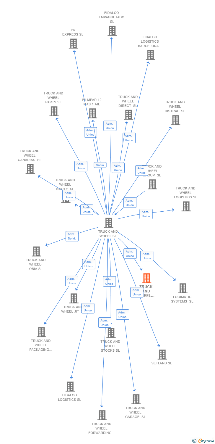 Vinculaciones societarias de TRUCK AND WHEEL FEEDING SL