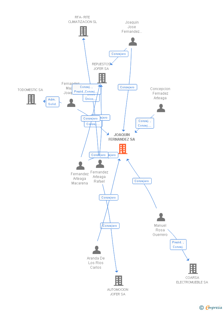 Vinculaciones societarias de JOAQUIN FERNANDEZ SA