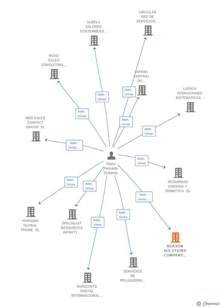 Vinculaciones societarias de REASON SOLUTIONS COMPANY GROUP SL