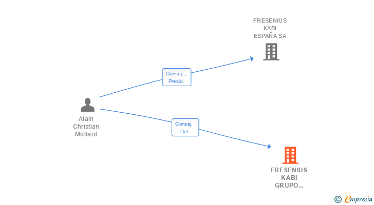 Vinculaciones societarias de FRESENIUS KABI GRUPO ESPAÑA SL
