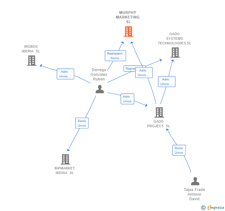 Vinculaciones societarias de MURPHY MARKETING SL