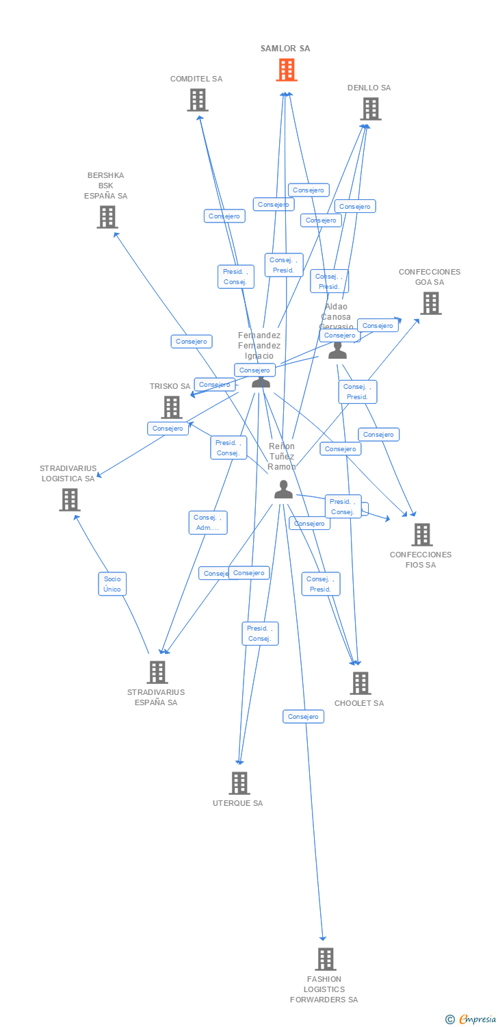 Vinculaciones societarias de SAMLOR SA