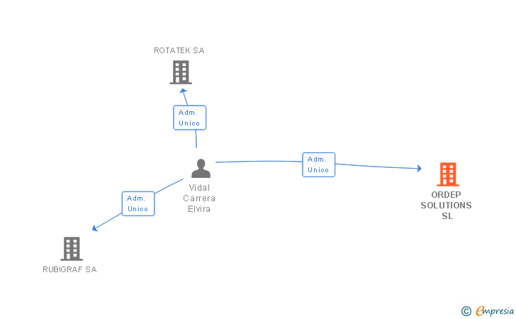 Vinculaciones societarias de ORDEP SOLUTIONS SL