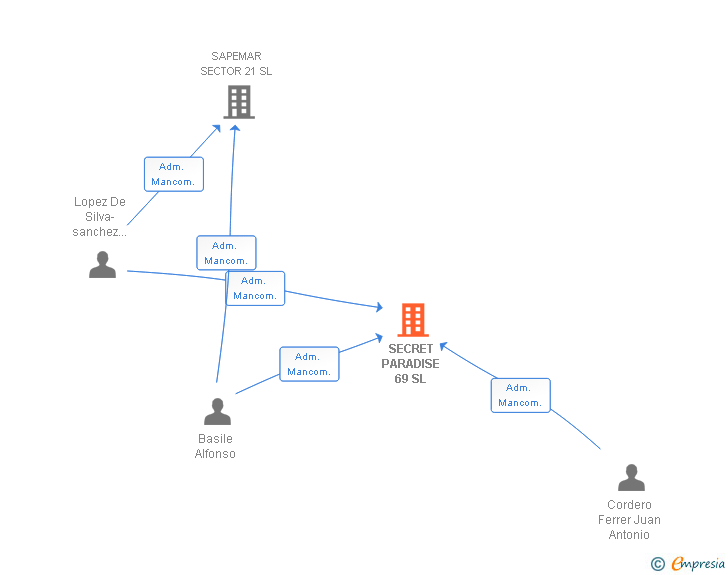 Vinculaciones societarias de SECRET PARADISE 69 SL