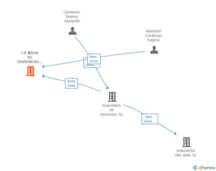 Vinculaciones societarias de LA MAJA DE HABANERA SL