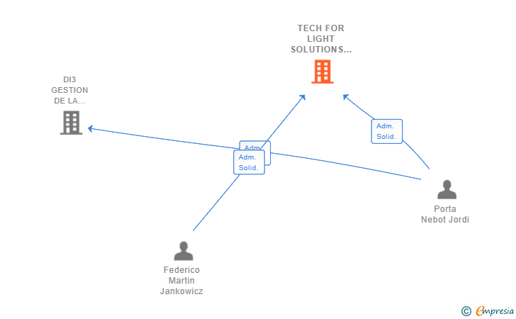 Vinculaciones societarias de TECH FOR LIGHT SOLUTIONS SL