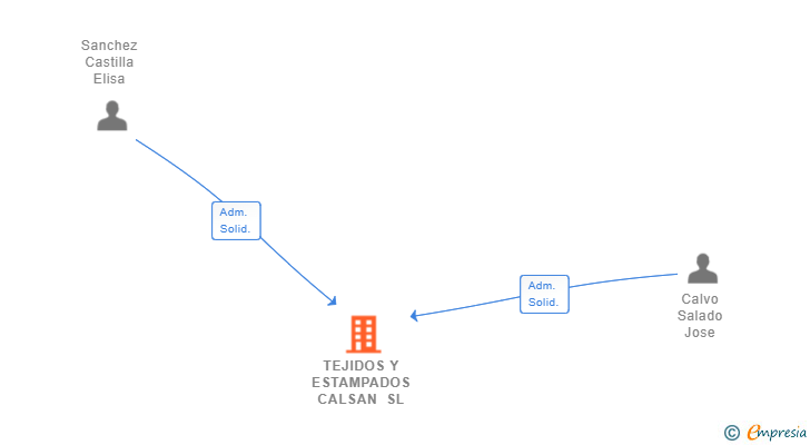 Vinculaciones societarias de TEJIDOS Y ESTAMPADOS CALSAN SL