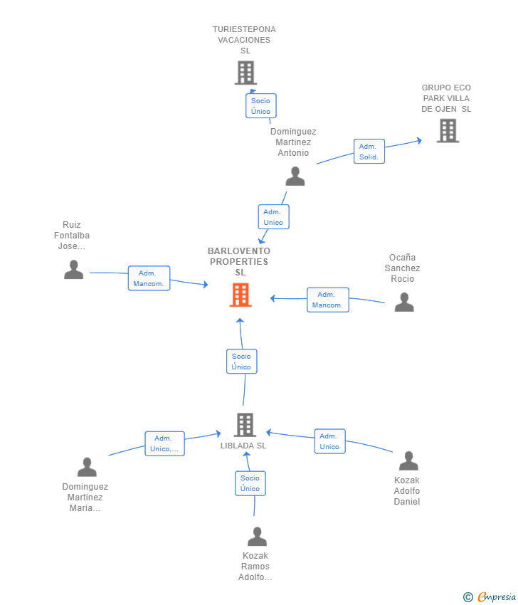 Vinculaciones societarias de BARLOVENTO PROPERTIES SL