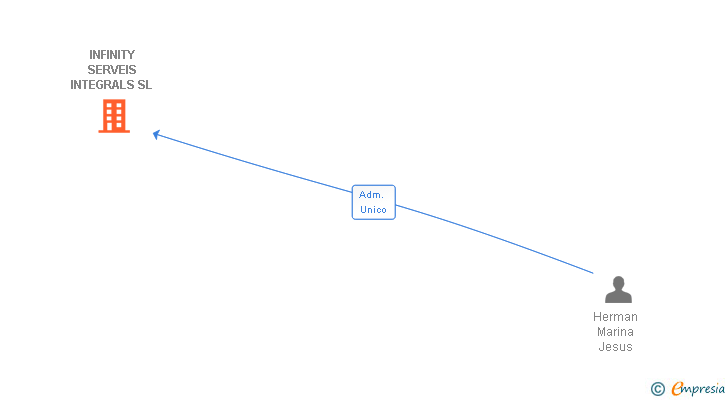 Vinculaciones societarias de INFINITY SERVEIS INTEGRALS SL