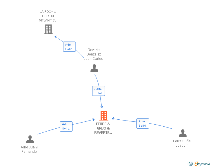 Vinculaciones societarias de FERRE & ARBO & REVERTE GESTIO I FINANCES SL