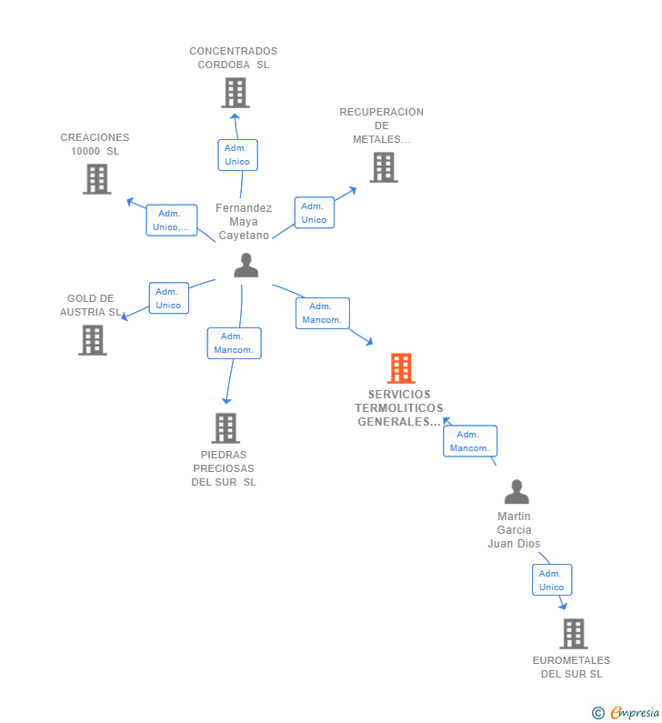 Vinculaciones societarias de SERVICIOS TERMOLITICOS GENERALES SL