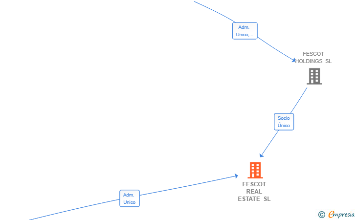 Vinculaciones societarias de FESCOT REAL ESTATE SL