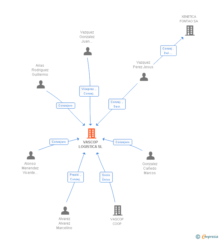 Vinculaciones societarias de VASCOP LOGISTICA SL