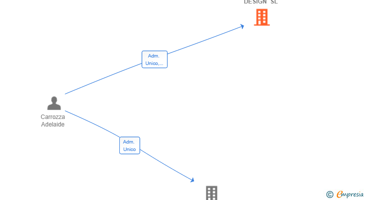 Vinculaciones societarias de CECCHI DESIGN SL