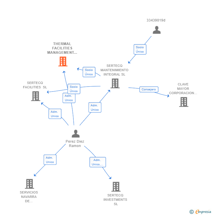 Vinculaciones societarias de THERMAL FACILITIES MANAGEMENT SL