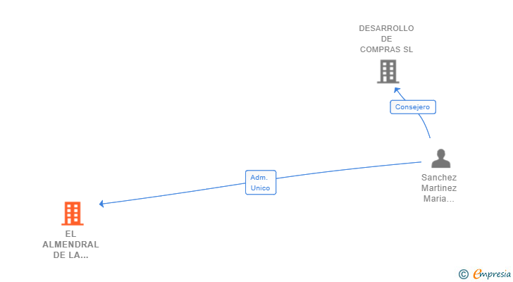 Vinculaciones societarias de EL ALMENDRAL DE LA TEJERA SL (EXTINGUIDA)