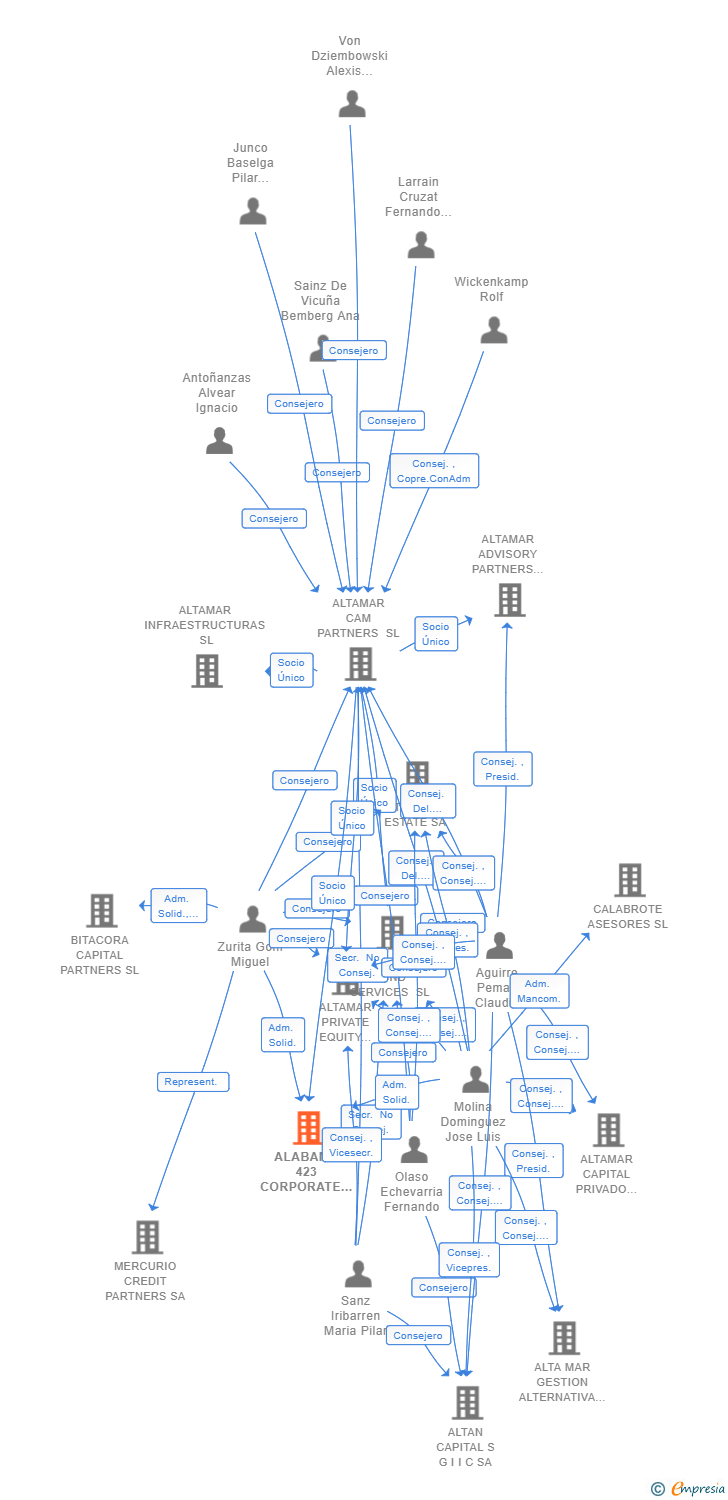 Vinculaciones societarias de ALABAMA 423 CORPORATE SERVICES SL