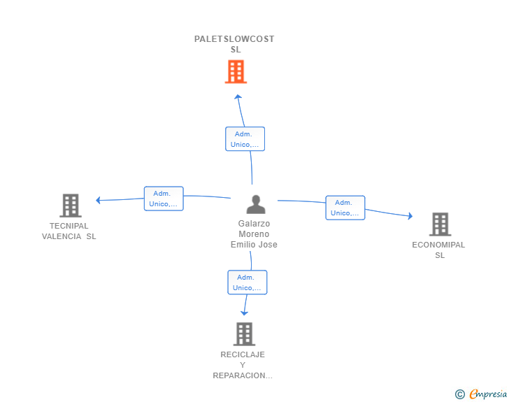 Vinculaciones societarias de PALETSLOWCOST SL